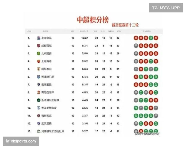 西南三强霸占积分榜前三 传统豪强因扣分陷入追赶困境